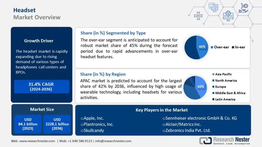 Headset Market overview